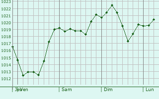 Graphe de la pression atmosphrique prvue pour Glenshaw