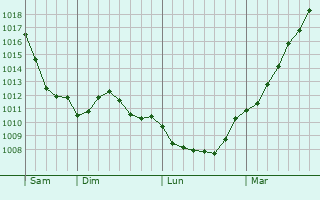 Graphe de la pression atmosphrique prvue pour Bad Nauheim