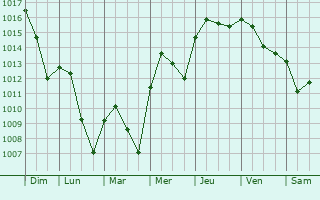 Graphe de la pression atmosphrique prvue pour Saint-Vincent-en-Bresse