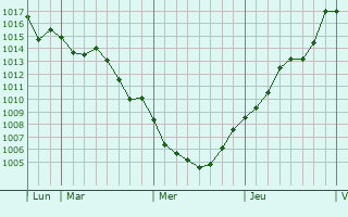 Graphe de la pression atmosphrique prvue pour Gruissan