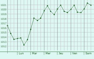 Graphe de la pression atmosphrique prvue pour Eustis