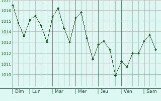 Graphe de la pression atmosphrique prvue pour Martos