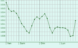 Graphe de la pression atmosphrique prvue pour Changtu