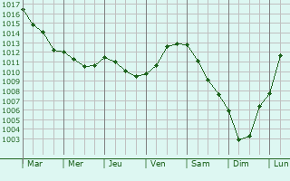 Graphe de la pression atmosphrique prvue pour Saint-Maur