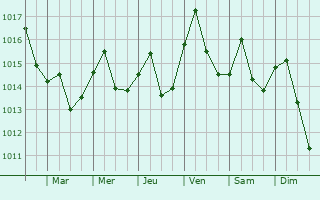 Graphe de la pression atmosphrique prvue pour Babaita