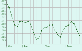 Graphe de la pression atmosphrique prvue pour Palu