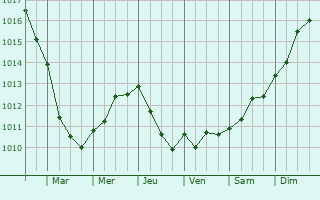 Graphe de la pression atmosphrique prvue pour Plrin