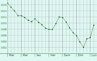 Graphe de la pression atmosphrique prvue pour Cappelle-Brouck