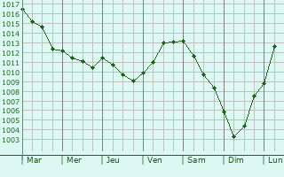 Graphe de la pression atmosphrique prvue pour Neuilly-sous-Clermont