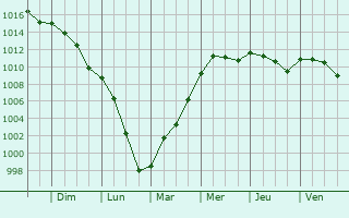 Graphe de la pression atmosphrique prvue pour Les Genettes