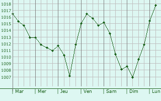 Graphe de la pression atmosphrique prvue pour Luzillat