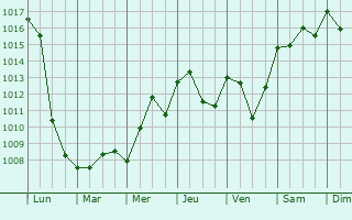 Graphe de la pression atmosphrique prvue pour Ville-en-Sallaz