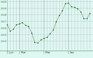 Graphe de la pression atmosphrique prvue pour Novorozhdestvenskaya