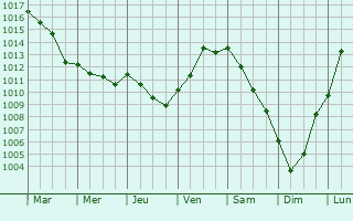 Graphe de la pression atmosphrique prvue pour Ermenonville