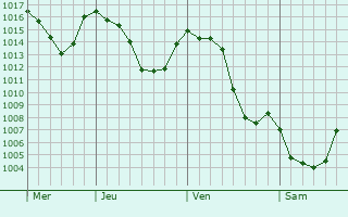 Graphe de la pression atmosphrique prvue pour Yenicaga