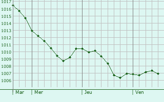 Graphe de la pression atmosphrique prvue pour Weilerswist