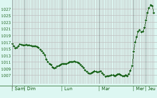 Graphe de la pression atmosphrique prvue pour Rzhyshchiv