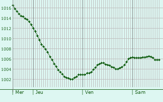 Graphe de la pression atmosphrique prvue pour Evesham