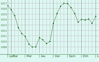 Graphe de la pression atmosphrique prvue pour Angeac-Charente