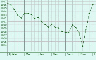 Graphe de la pression atmosphrique prvue pour Carshalton