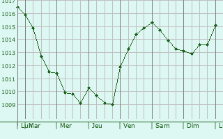 Graphe de la pression atmosphrique prvue pour Verrue