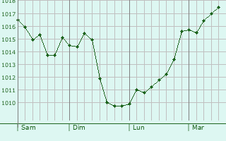 Graphe de la pression atmosphrique prvue pour Saint-Germain-en-Montagne