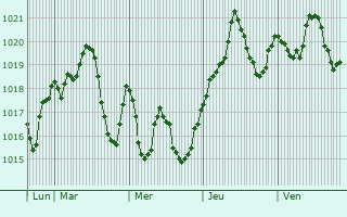 Graphe de la pression atmosphrique prvue pour Cazorla