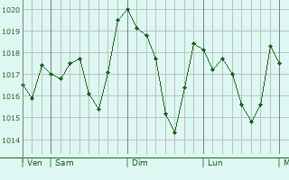 Graphe de la pression atmosphrique prvue pour Tressan