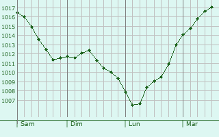 Graphe de la pression atmosphrique prvue pour Holzem