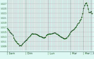 Graphe de la pression atmosphrique prvue pour Tammela