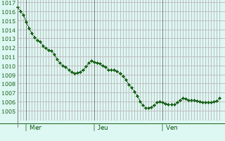 Graphe de la pression atmosphrique prvue pour Nideggen