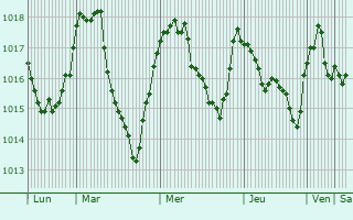 Graphe de la pression atmosphrique prvue pour Yakoruda