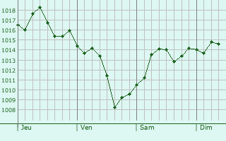 Graphe de la pression atmosphrique prvue pour Camarillo
