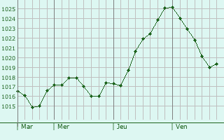 Graphe de la pression atmosphrique prvue pour Chauvigny-du-Perche