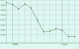 Graphe de la pression atmosphrique prvue pour Aiguebelette-le-Lac