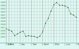 Graphe de la pression atmosphrique prvue pour Belinskiy