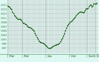 Graphe de la pression atmosphrique prvue pour Worms