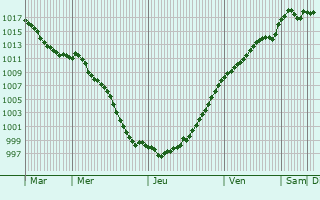 Graphe de la pression atmosphrique prvue pour Voncq