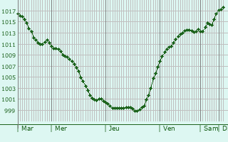 Graphe de la pression atmosphrique prvue pour Feucht