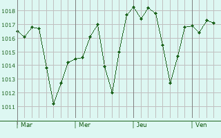 Graphe de la pression atmosphrique prvue pour Bueno Brando