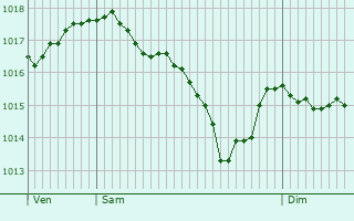 Graphe de la pression atmosphrique prvue pour Abergement-ls-Thsy