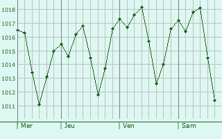 Graphe de la pression atmosphrique prvue pour Nepomuceno