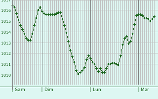 Graphe de la pression atmosphrique prvue pour Sneujols