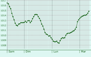 Graphe de la pression atmosphrique prvue pour Guevenatten