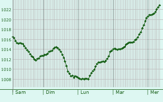 Graphe de la pression atmosphrique prvue pour Vandenesse-en-Auxois