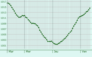 Graphe de la pression atmosphrique prvue pour Mareuil-en-Brie