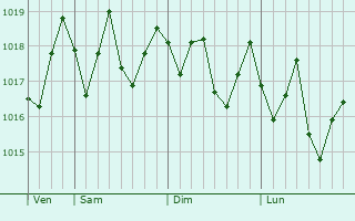Graphe de la pression atmosphrique prvue pour Rivire des Anguilles