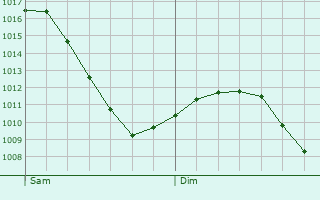 Graphe de la pression atmosphrique prvue pour Ettelbruck