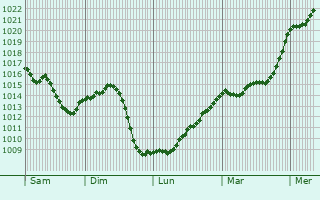 Graphe de la pression atmosphrique prvue pour Longwy-sur-le-Doubs