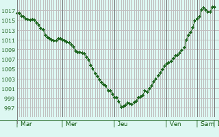 Graphe de la pression atmosphrique prvue pour Berneville